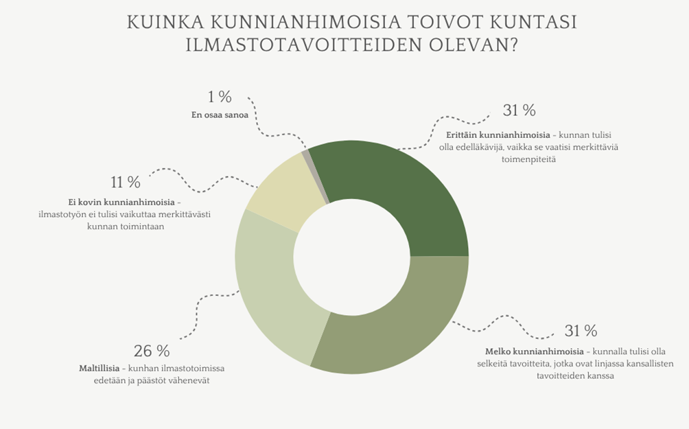 Kuvassa kaavio tuloksista