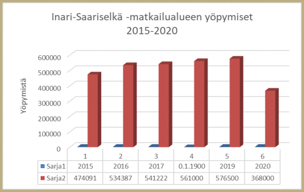 Inari-Saariselkä matkailualueen yöpymiset 2015-2020