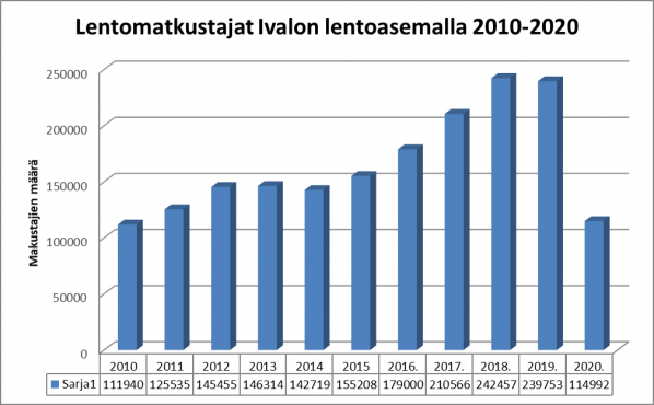 Lentomatkustajat Ivalon lentokentällä 2010-2020
