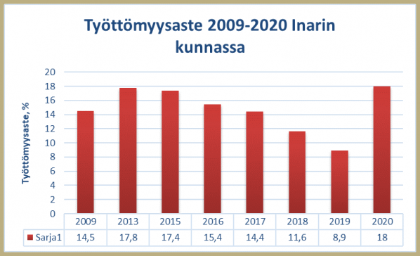 Työttömyysaste Inarin kunnassa 2009-2020, taulukko