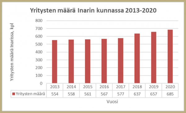 Yritysten määrä Inarin kunnassa 2013-2020