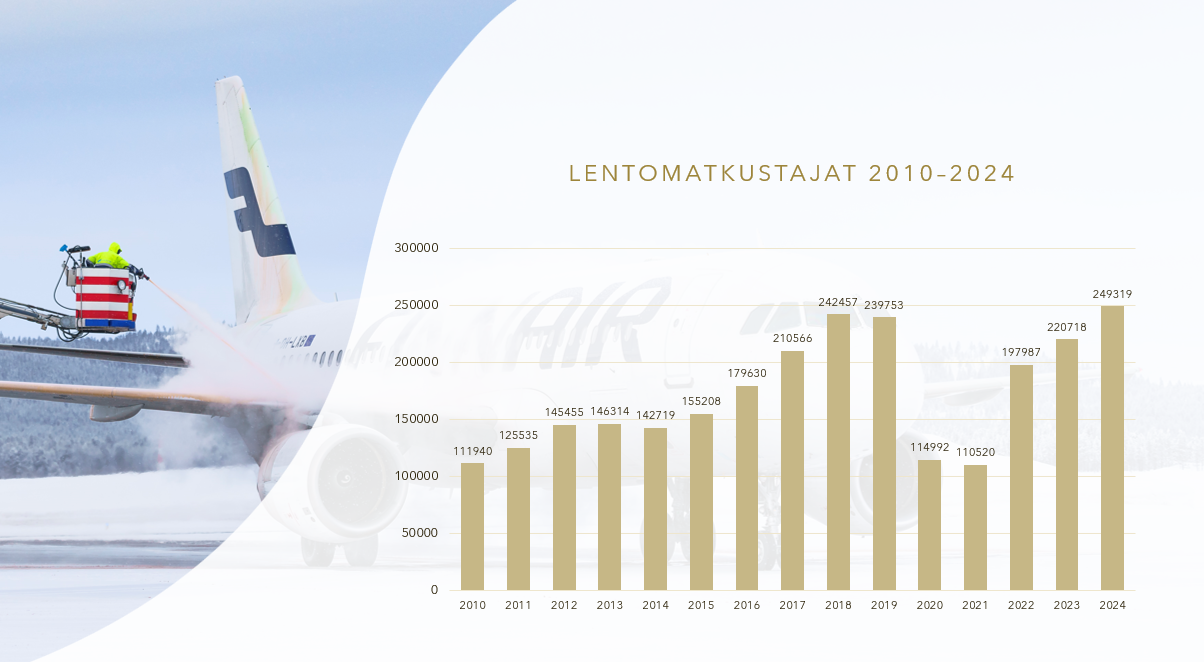 lentomatkustajat