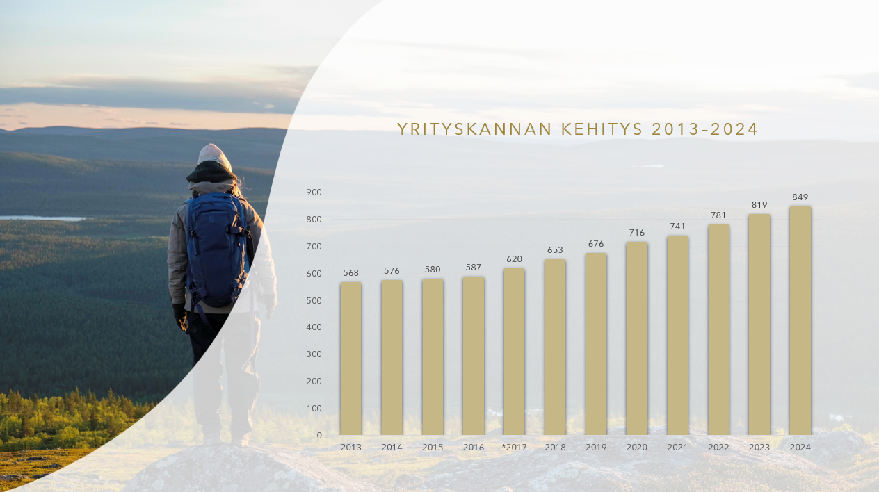 Yrityskannan kehitys kuvaaja Inarin yrityskannan kehityksestä